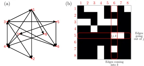Figure 2.2: A simple graph and connectivity matrix. (a) An example of simple binary graph and (b) the adjacency matrix that corresponds to this graph.