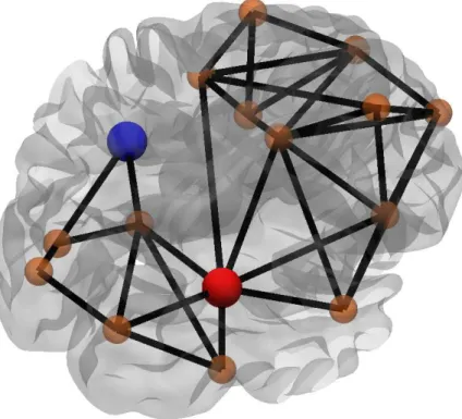 Figure 2.8: Betweenness centrality of a node. Since there exist many shortest paths that pass through the red node (e.g