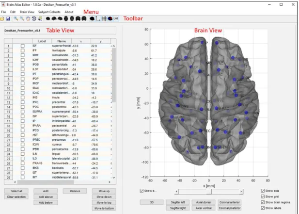 Figure 4.5: Screenshot of GUI Brain Atlas. Four main work areas can be distin- distin-guished: menu and toolbar at the top, a table view on the left and a brain view on the right