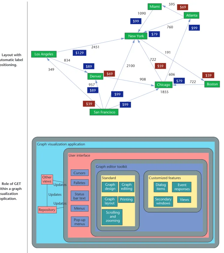 Figure 5 illustrates the role played by these compo- compo-nents in a typical graph visualization application