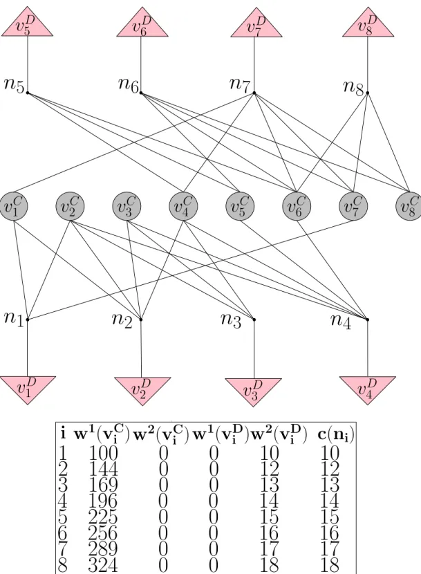 Figure 3.2: Data-vertex based hypergraph representation of the mesh