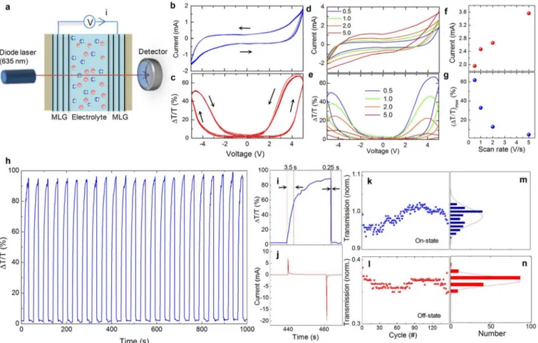 Figure 4 | Charging and discharging characteristics of graphene electrochromic devices