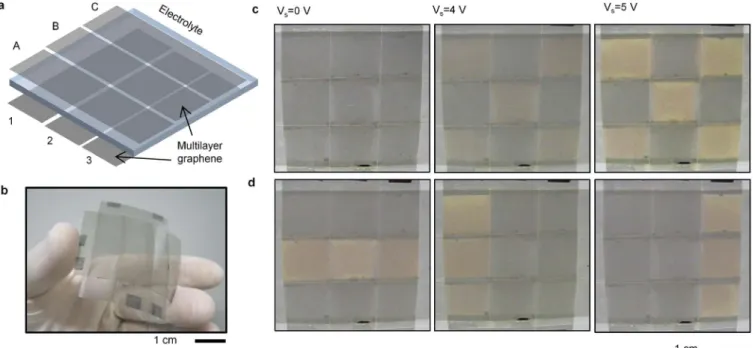 Figure 5 | Multi-pixel display device. (a), Schematic illustration of the multi-pixel display device consisting of 3 3 3 arrays of flexible electrochromic device