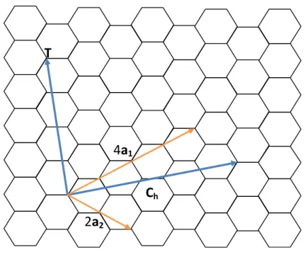 Figure 2-2.The honeycomb structure rolled along Chiral vector C h , T stands for  Translation vector of hexagonal lattice