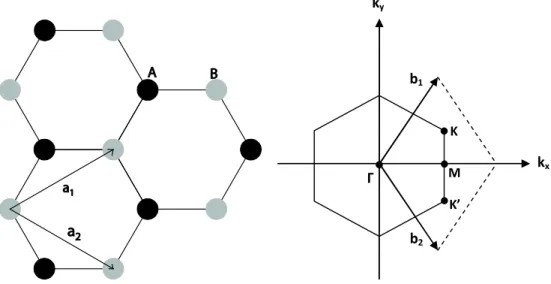 Figure 2-3.Hexagonal shape of honeycomb lattice and its Brilliouin zone lattice. a 1  and  a 2  are primitive lattice vectors, b 1  and b 2  are reciprocal lattice vectors