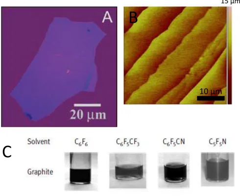 Figure  1.1: Techniques  to obtain graphene. (a) Mechanically exfoliated graphene  on  oxidized  Si  dielectric  surface