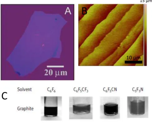Figure  1.1: Techniques  to obtain graphene. (a) Mechanically exfoliated graphene  on  oxidized  Si  dielectric  surface