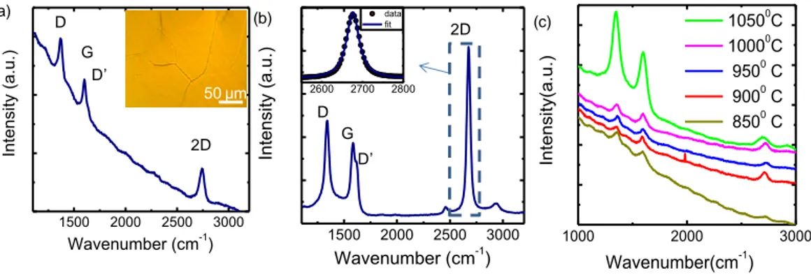 Figure 1.6 (b) and (c) show the Raman spectrum of the graphene as  grown on gold  and after the transferring to silicon wafer