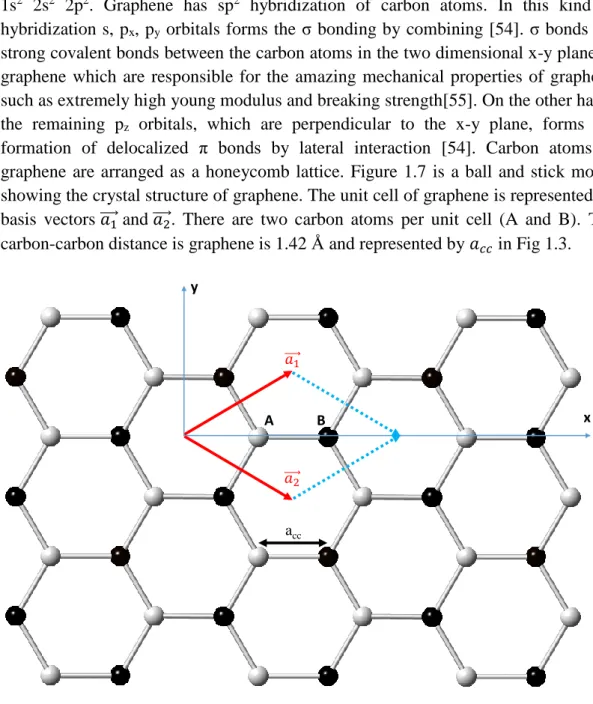 Figure 1.7: Crystal structure and basis vectors of graphene hexagonal lattice. 