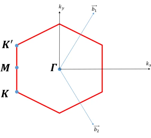 Figure 1.8: Brillouin zone and reciprocal basis vectors of graphene lattice.  