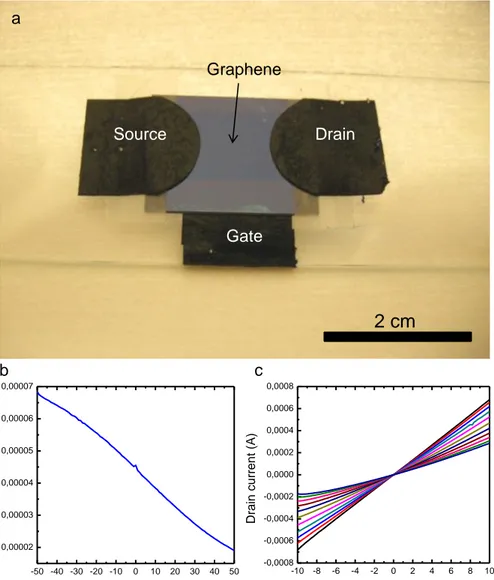 Figure  1.13  Macro  scale  graphene  based  FET  and  transport  properties.  (a)  Photograph  of  the  macro  scale  graphene  based  FET