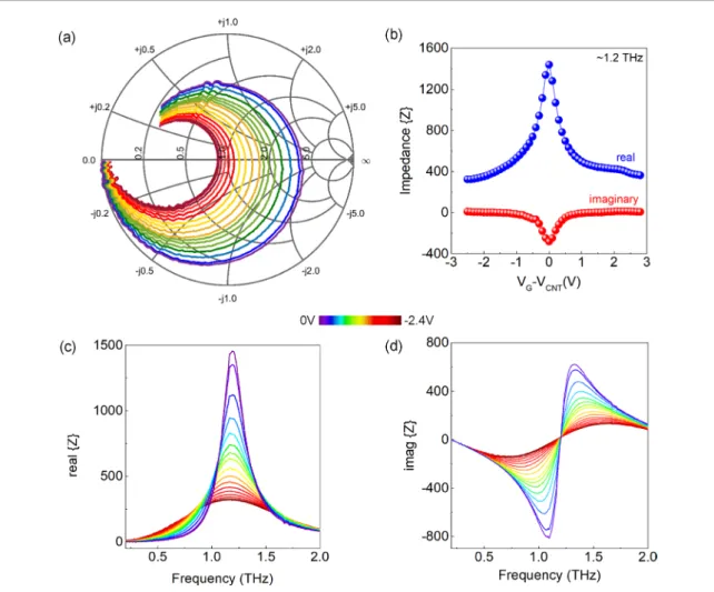 Figure 4.  Tunable impedance surface. (a) Smith chart representation of the complex THz reflectivity which allows us to extract  surface impedance of the device