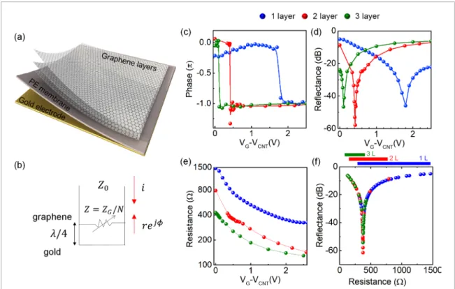 Figure 5.  Multilayer phase modulator. (a) Schematic representation of the THz phase modulator using few-layer graphene  electrode