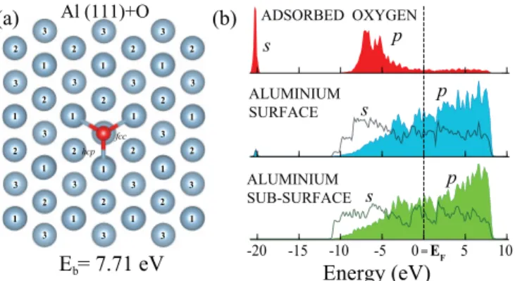 FIG. 1. (Color online) (a) Atomic configuration of an oxygen atom adsorbed to an Al(111) surface