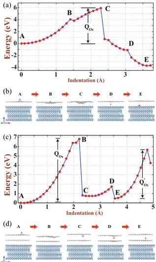 FIG. 3. (Color online) Calculation of energy barriers of O 2 and O passing from the top to the bottom side of suspended graphene along various paths