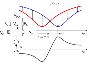 Fig. 3. Typical I D (V D ) curve. The ﬁt is obtained from multiple I D (V G ) measurements on the same device with varying V D 