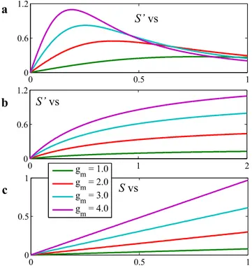 Fig. 5. Slope S 0 of the transfer curve at V in ¼ 0 for different values of g m , as a function of (a) V com and (b) R L and (c) S as a function of I S 