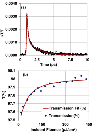 Fig. 4. (a) Measured threshold pump power as a function of the output coupler transmission for the cw cavity; (b) measured variation of the free-running laser output power as a function of the incident pump power at different output coupling levels; (c) cw