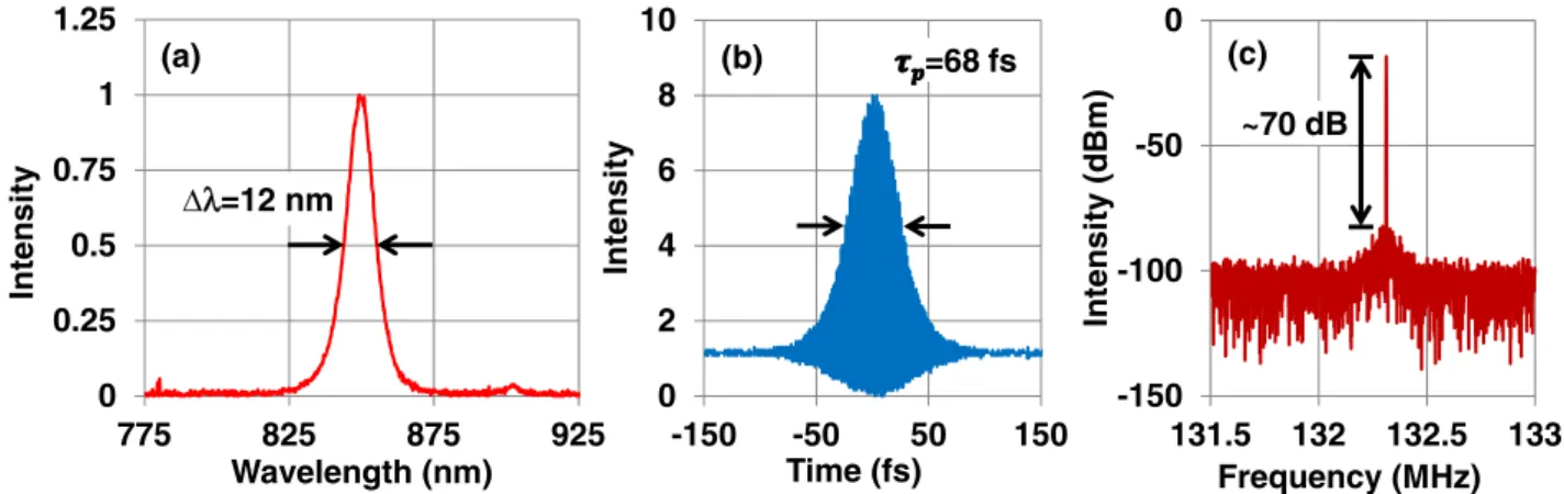 Fig. 5. Measured (a) optical spectrum; (b) interferometric autocorrelation trace; and (c) radio frequency spectrum of the 68 fs pulses generated with the GSA mode-locked Cr:LiSAF laser near 850 nm at a pulse repetition rate of 132 MHz.
