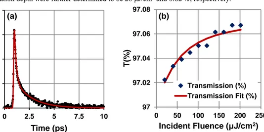 Fig. 2. (a)Measured variation of the fractional transmission (  T T ) of the probe (950 nm) as a function of delay
