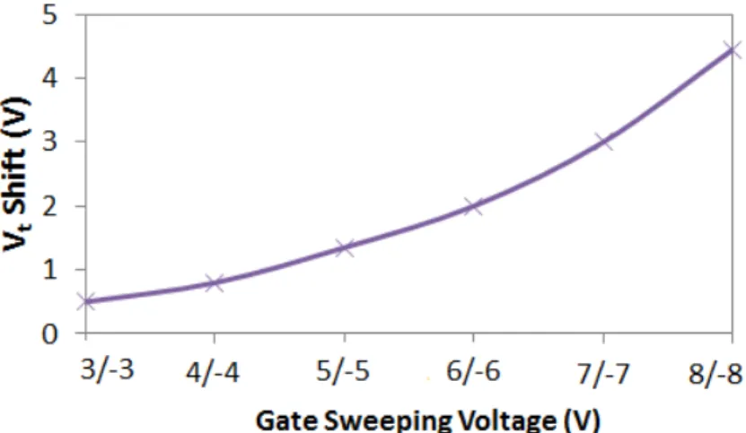 Figure 3:  Measured threshold voltage shift using the C-V gate  characteristic at different gate sweeping  voltage