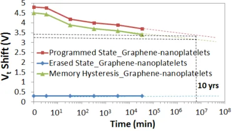 Figure 5:  Retention characteristic of the MOS memory with graphene nanoplatelets  