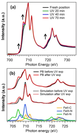 Figure 2. (a) Experimental XAS spectra at Fe L 2,3 edge measured before (black line) and after 20 min (green line), 40 min (blue line), and 70 min of UV irradiation (red line) of an aqueous solution of PB.