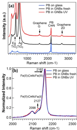Figure 5. (a) Raman spectra of dry PB on glass (blue line), freshly prepared GNBs ﬁlled with PB aqueous solution on TiO 2 (black line) and after 15 h of UV exposure (red line)