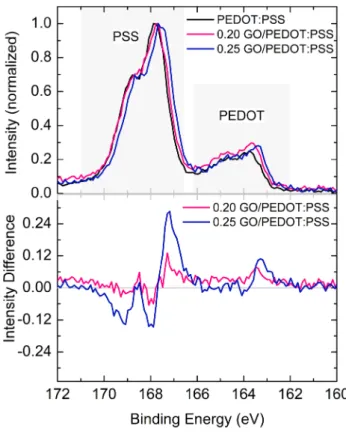 Fig. 2    a S2p core-level spectra of PEDOT:PSS films with and with- with-out GO doping and b spectral intensity difference with respect to that  of PEDOT:PSS.