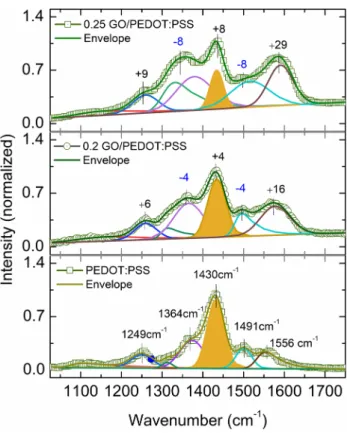 Fig. 4    XRD patterns of PEDOT:PSS films compared with that of  GO-doped films.