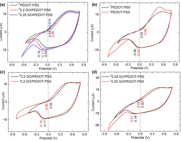 Fig. 6    Single-scan CV curve of a PEDOT:PSS with and without GO doping in dark, b PEDOT:PSS in the presence of illumination compared  with dark c and d 0.2 and 0.25 v:v of GO/PEDOT:PSS under dark and light conditions, respectively.