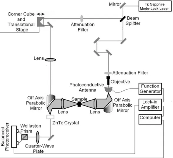 Figure 2.7 Schematic view of terahertz time domain spectroscopy measuring system. 