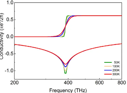 Figure 3.5 The dependence of real and imaginary values of complex conductivity of  graphene on temperature