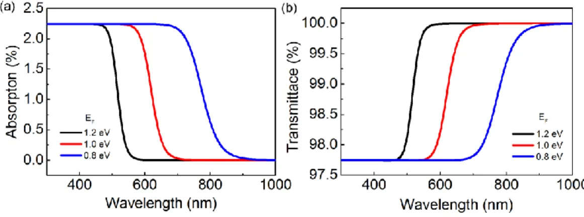 Figure 3.6 (a) Absorption of a single layer graphene as a function of Fermi energy. 