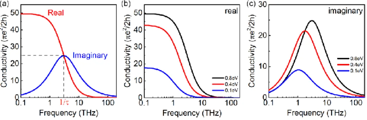 Figure 3.8 Drude conductivity of monolayer graphene. (a) Real and imaginary parts  of  Drude  conductivity