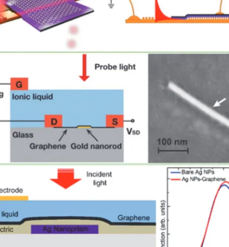 Fig. 13.10. Principles of plasmonic based optical modulators. (a) Hybrid plasmonic  waveguide optic modulator