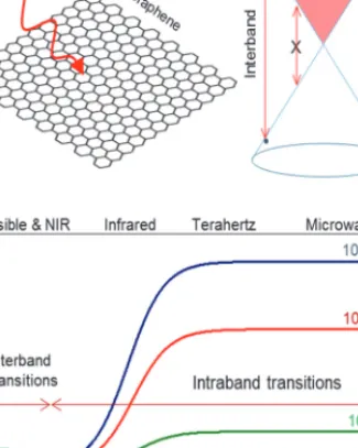 Fig. 13.1. (a,b) Schematic showing of a free standing graphene sheet and its band structure