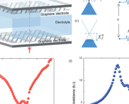 Fig. 13.4. Graphene supercapacitor operates as an optical modulator. (a) Schematic  drawing of a parallel plate graphene supercapacitor formed by two large area graphene  electrodes and electrolyte medium in between