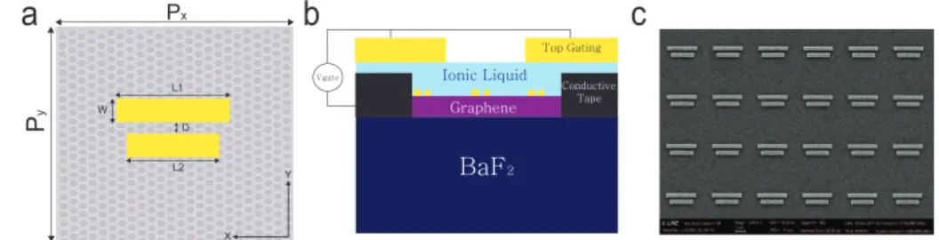 Fig. 1. (a) Unit cell of PIT structure. Two Au strips (golden) with lengths of L1 and L2 on graphene (grey) are presented