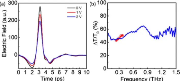 Fig. 4. (a) Schematic illustration of cross section of the device and (b) charge distribution on the graphene electrodes biased at different voltages