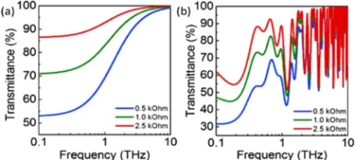 Fig. 5. (a) Calculated THz transmittance of single-layer gra- gra-phene. (b) Simulated THz transmittance of graphene device.