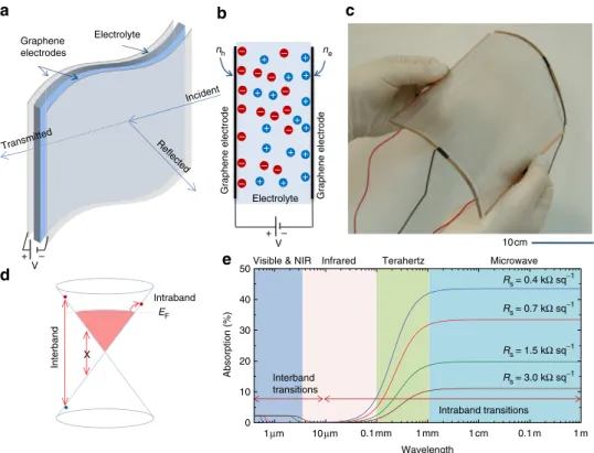 Figure 1 | Graphene capacitors as broadband adaptive surfaces. (a) Schematic representation of the graphene-based adaptive microwave surfaces.
