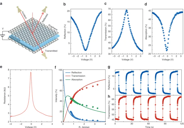 Figure 2 | Microwave characterization of the adaptive microwave surfaces. (a) Experimental set-up used for the microwave measurements