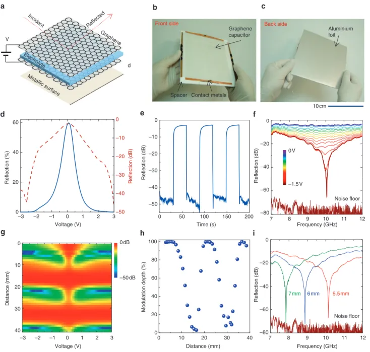 Figure 3 | Graphene-based switchable radar-absorbing surfaces. (a) Schematic representation of the resonant device including the graphene capacitor and metallic surface placed at a distance of quarter-wavelength