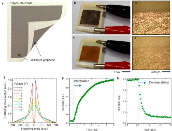 Figure 3. In situ electrical and optical characterization of ML-graphene on paper. (a) Variation of the sheet resistance of ML-graphene during the intercalation process as the bias voltage between the graphene electrodes varies from 0 to 4 V