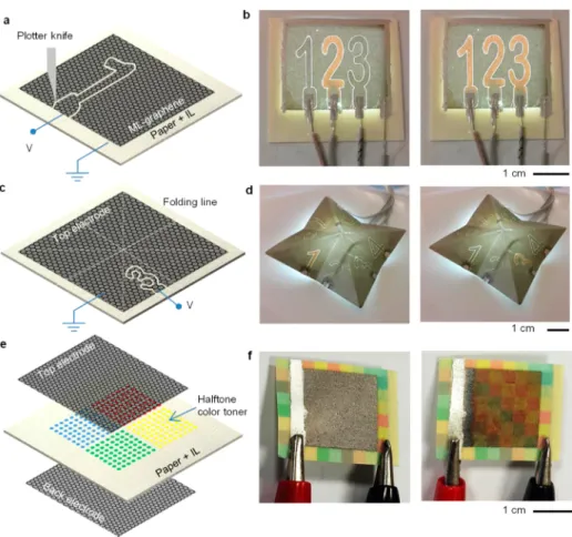 Figure 3b shows the spectrum of the optical transmittance at di ﬀerent voltages ( Supporting Information, Figure 12)