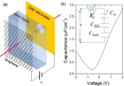 Fig. 2. (a) Measured fractional change in the optical transmission spectrum of the VCG-gold-SA as a function of the bias voltage (b) Estimated Fermi energy shift of the device as a function of the applied voltage.