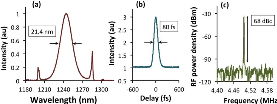 Figure  3  summarizes  the  mode-locking  results  obtained  with  the  VCG-gold-SA  at  the  bias  voltage  of  0.8  V  (input pump power = 4.93 W)