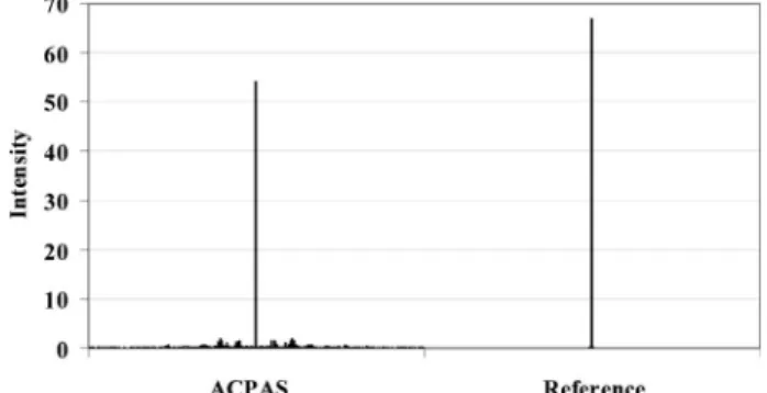 Fig. 6. Horizontal central profiles of the reconstructed images that correspond to a single object point.
