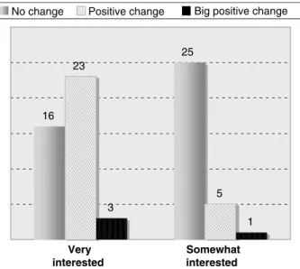 Figure 3. Effect of watching movies on the interest development of the students.
